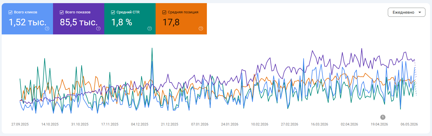 Google Search Console: CanadaTables.com clicks, impressions, CTR and average position over 7 months