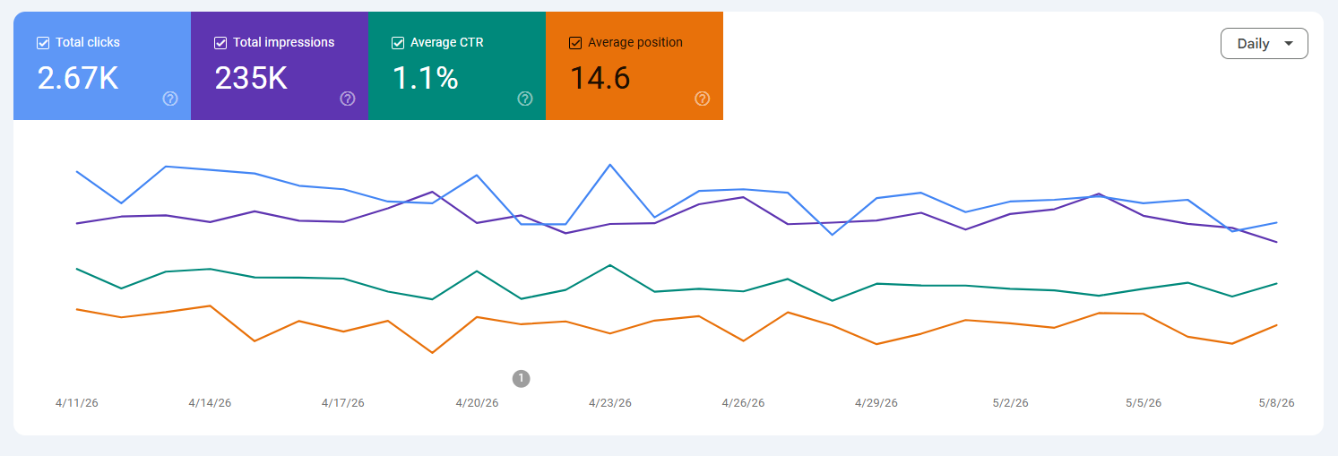 Google Search Console: HBDepot.ca daily impressions on commercial queries reached 8,392
