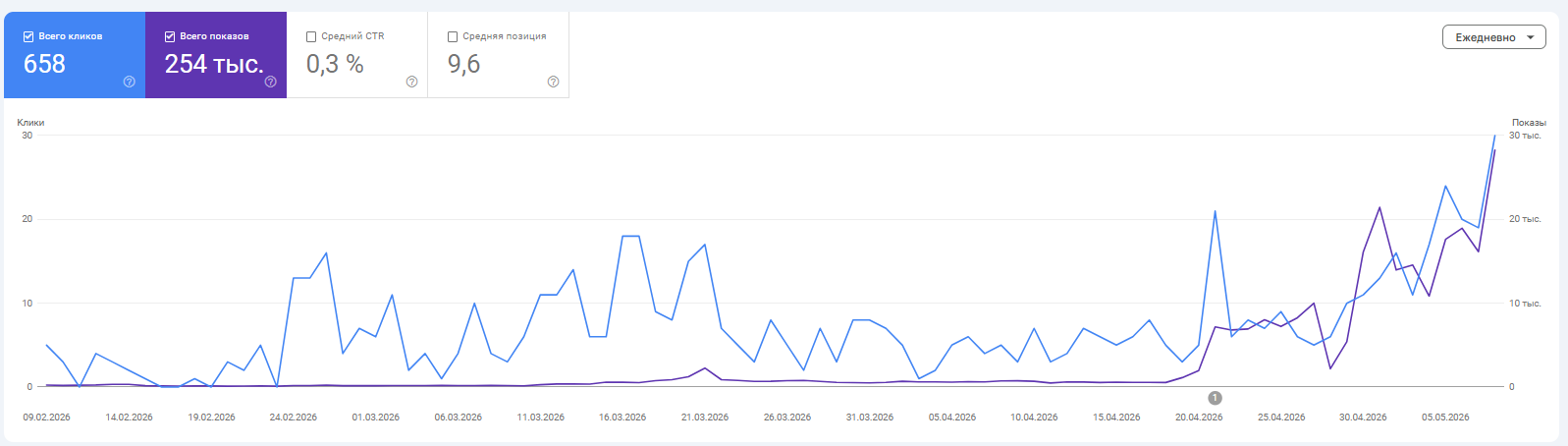 Google Search Console: LocalFlower.ca daily impressions rose from 550 to 28,000 in 30 days